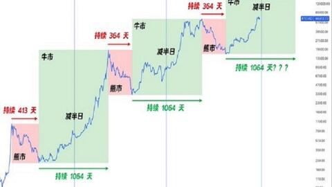 比特币减半时的投资策略 · 来源:B 站 · 斯彬